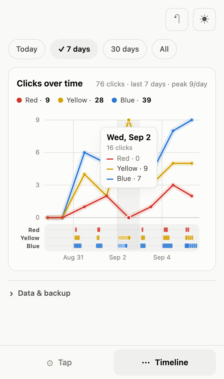 The timeline screen: three lines showing clicks per day for blue, yellow and red, above a strip marking every individual tap.